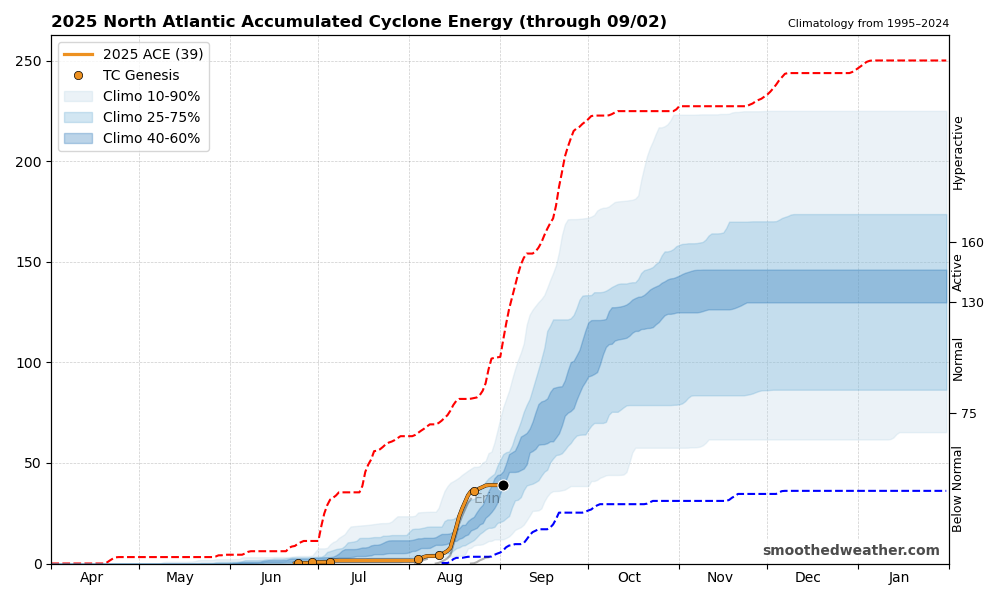 Rate of accumulated cyclone energy compared to climatology