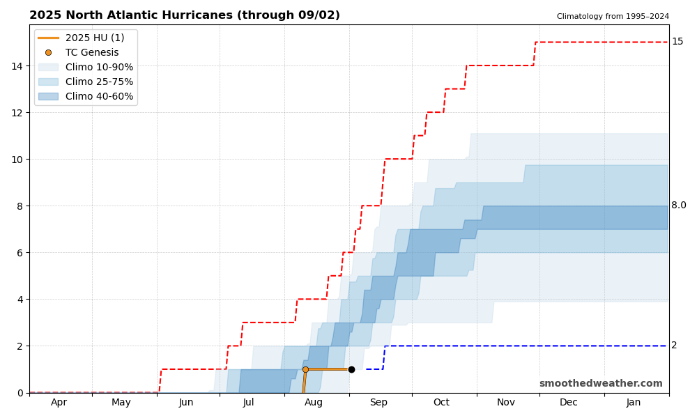 Rate of hurricane formation compared to climatology
