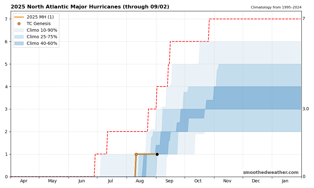 Rate of major hurricane formation compared to climatology