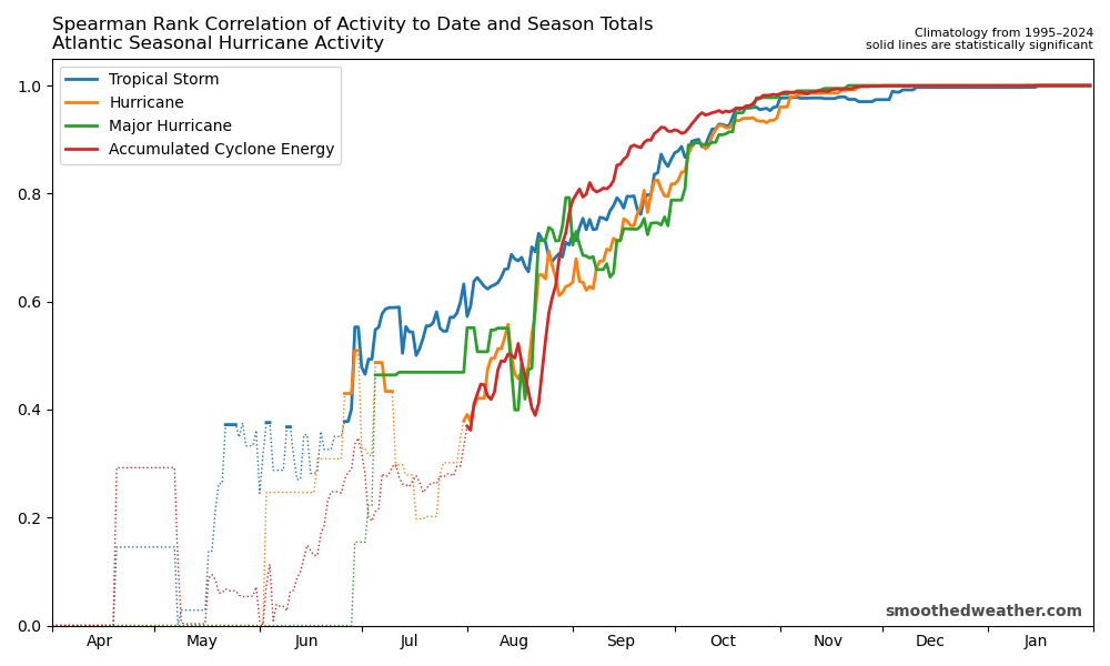 Rank correlation of season progress with eventual season totals for number of tropical cyclones, hurricanes, major hurricanes, and accumulated cyclone energy.