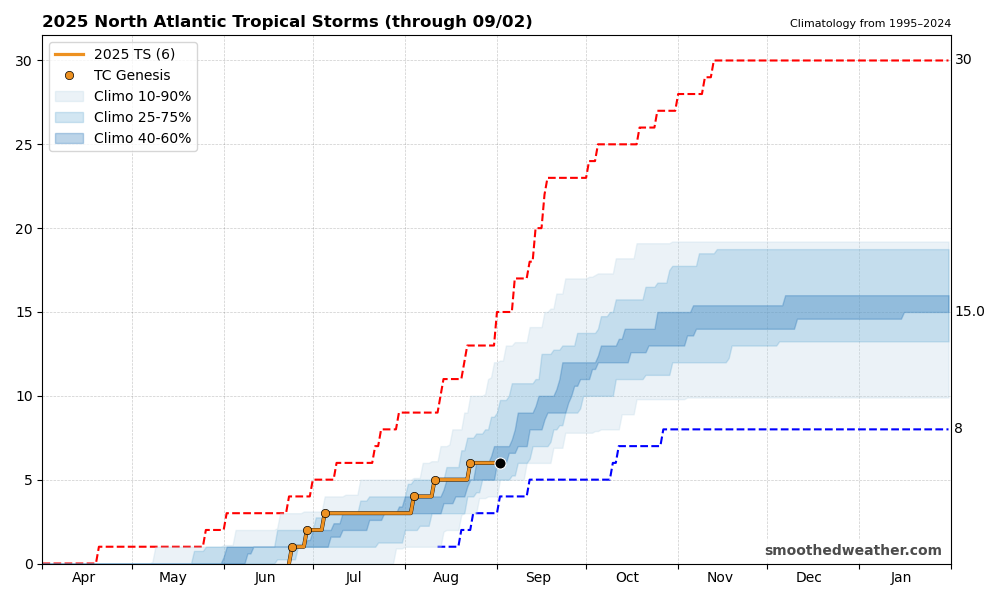 Rate of tropical cyclone formation compared to climatology